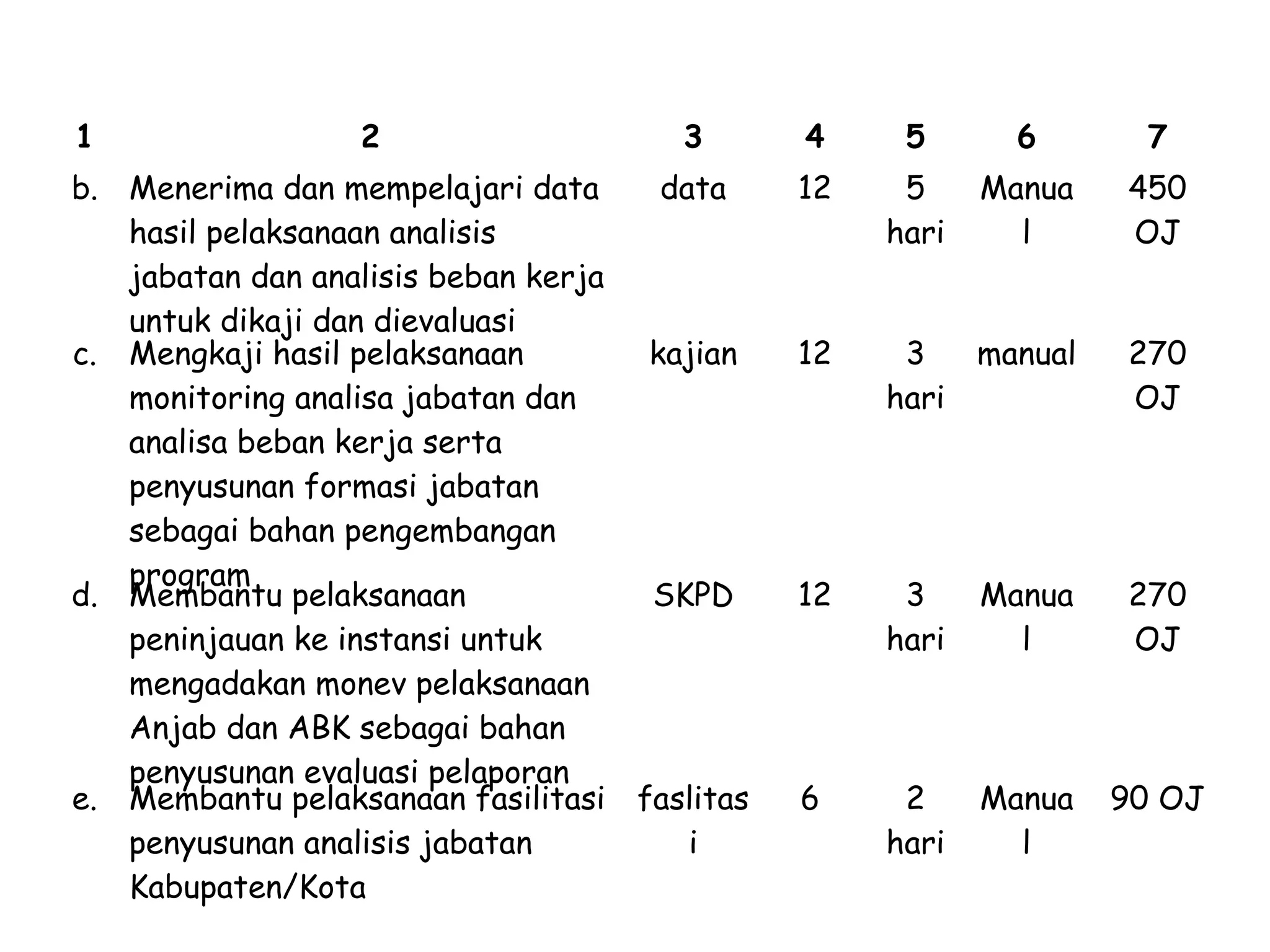 1

2

b. Menerima dan mempelajari data
hasil pelaksanaan analisis
jabatan dan analisis beban kerja
untuk dikaji dan dievaluasi
c. Mengkaji hasil pelaksanaan
monitoring analisa jabatan dan
analisa beban kerja serta
penyusunan formasi jabatan
sebagai bahan pengembangan
program
d. Membantu pelaksanaan
peninjauan ke instansi untuk
mengadakan monev pelaksanaan
Anjab dan ABK sebagai bahan
penyusunan evaluasi pelaporan
e. Membantu pelaksanaan fasilitasi
penyusunan analisis jabatan
Kabupaten/Kota

3

4

5

6

7

data

12

5
hari

Manua
l

450
OJ

kajian

12

3
hari

manual

270
OJ

SKPD

12

3
hari

Manua
l

270
OJ

faslitas
i

6

2
hari

Manua
l

90 OJ

 