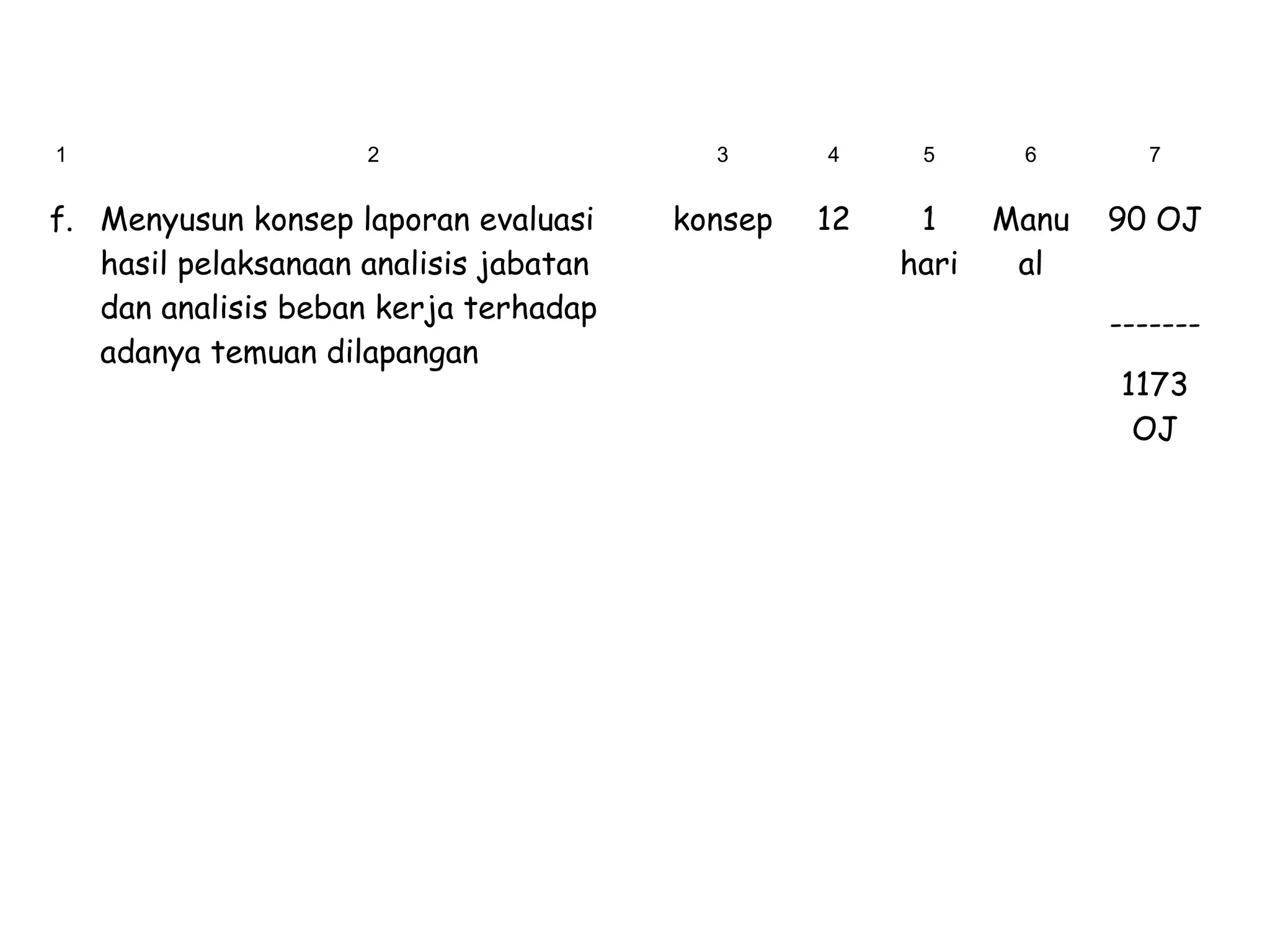1

2

f. Menyusun konsep laporan evaluasi
hasil pelaksanaan analisis jabatan
dan analisis beban kerja terhadap
adanya temuan dilapangan

3

4

5

6

7

konsep

12

1
hari

Manu
al

90 OJ
------1173
OJ

 