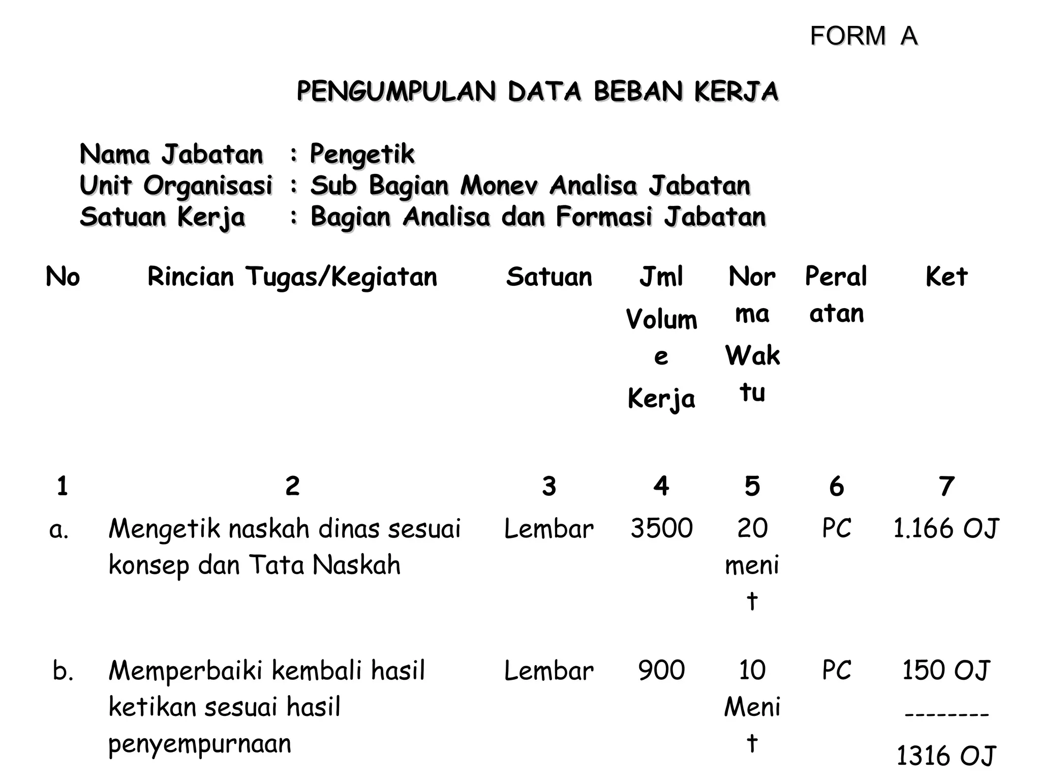 FORM A
PENGUMPULAN DATA BEBAN KERJA
Nama Jabatan
Unit Organisasi
Satuan Kerja
No

:
:
:

Pengetik
Sub Bagian Monev Analisa Jabatan
Bagian Analisa dan Formasi Jabatan

Rincian Tugas/Kegiatan

Satuan

Jml
Volum
e

Nor
ma

Peral
atan

Ket

Kerja
1

2

Wak
tu

3

4

5

6

7

a.

Mengetik naskah dinas sesuai
konsep dan Tata Naskah

Lembar

3500

20
meni
t

PC

1.166 OJ

b.

Memperbaiki kembali hasil
ketikan sesuai hasil
penyempurnaan

Lembar

900

10
Meni
t

PC

150 OJ
-------1316 OJ

 