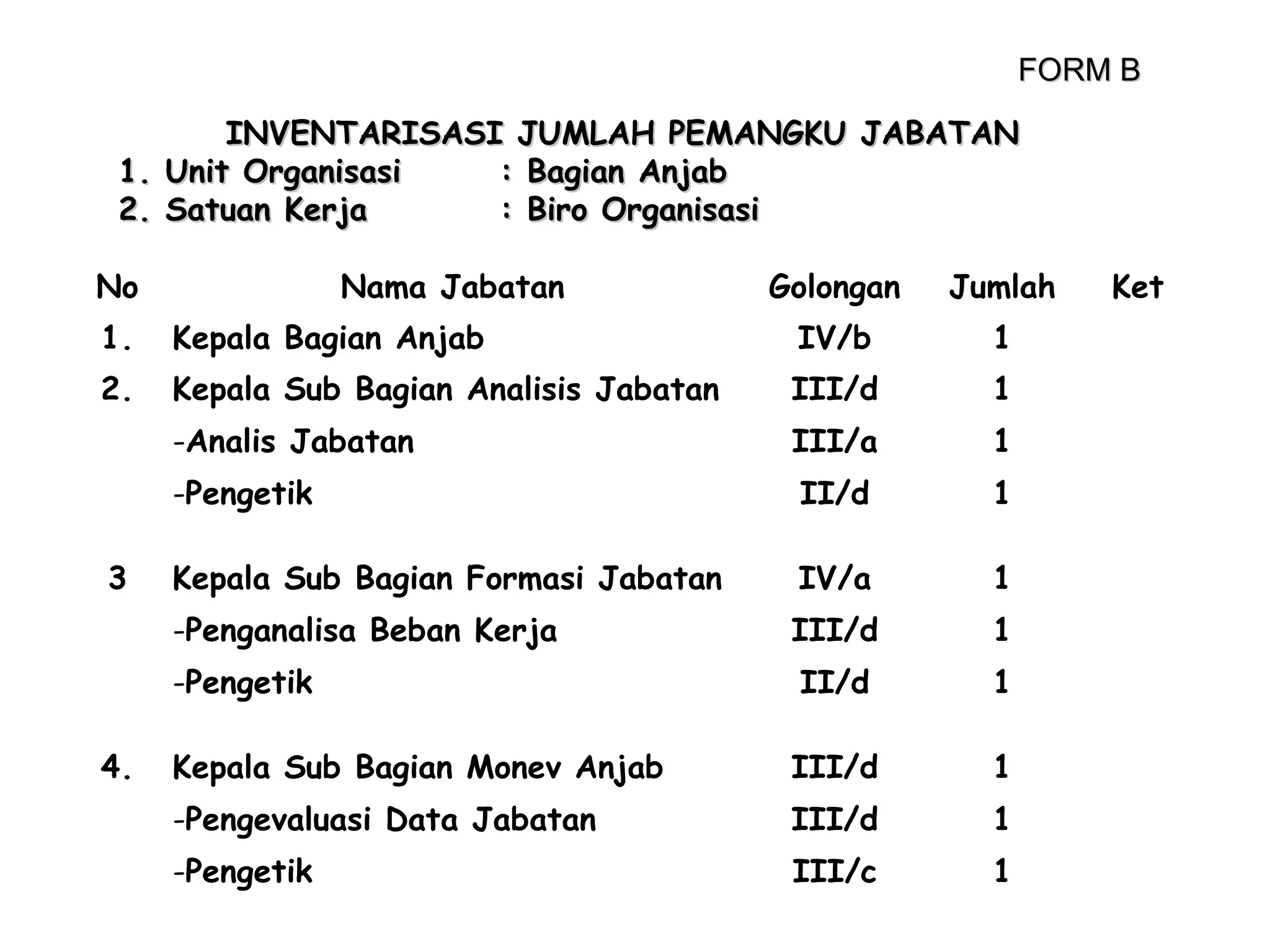 FORM B
INVENTARISASI JUMLAH PEMANGKU JABATAN
1. Unit Organisasi
: Bagian Anjab
2. Satuan Kerja
: Biro Organisasi
No

Nama Jabatan

Golongan

Jumlah

1.

Kepala Bagian Anjab

IV/b

1

2.

Kepala Sub Bagian Analisis Jabatan

III/d

1

-Analis Jabatan

III/a

1

-Pengetik

II/d

1

Kepala Sub Bagian Formasi Jabatan

IV/a

1

-Penganalisa Beban Kerja

III/d

1

-Pengetik

II/d

1

Kepala Sub Bagian Monev Anjab

III/d

1

-Pengevaluasi Data Jabatan

III/d

1

-Pengetik

III/c

1

3

4.

Ket

 