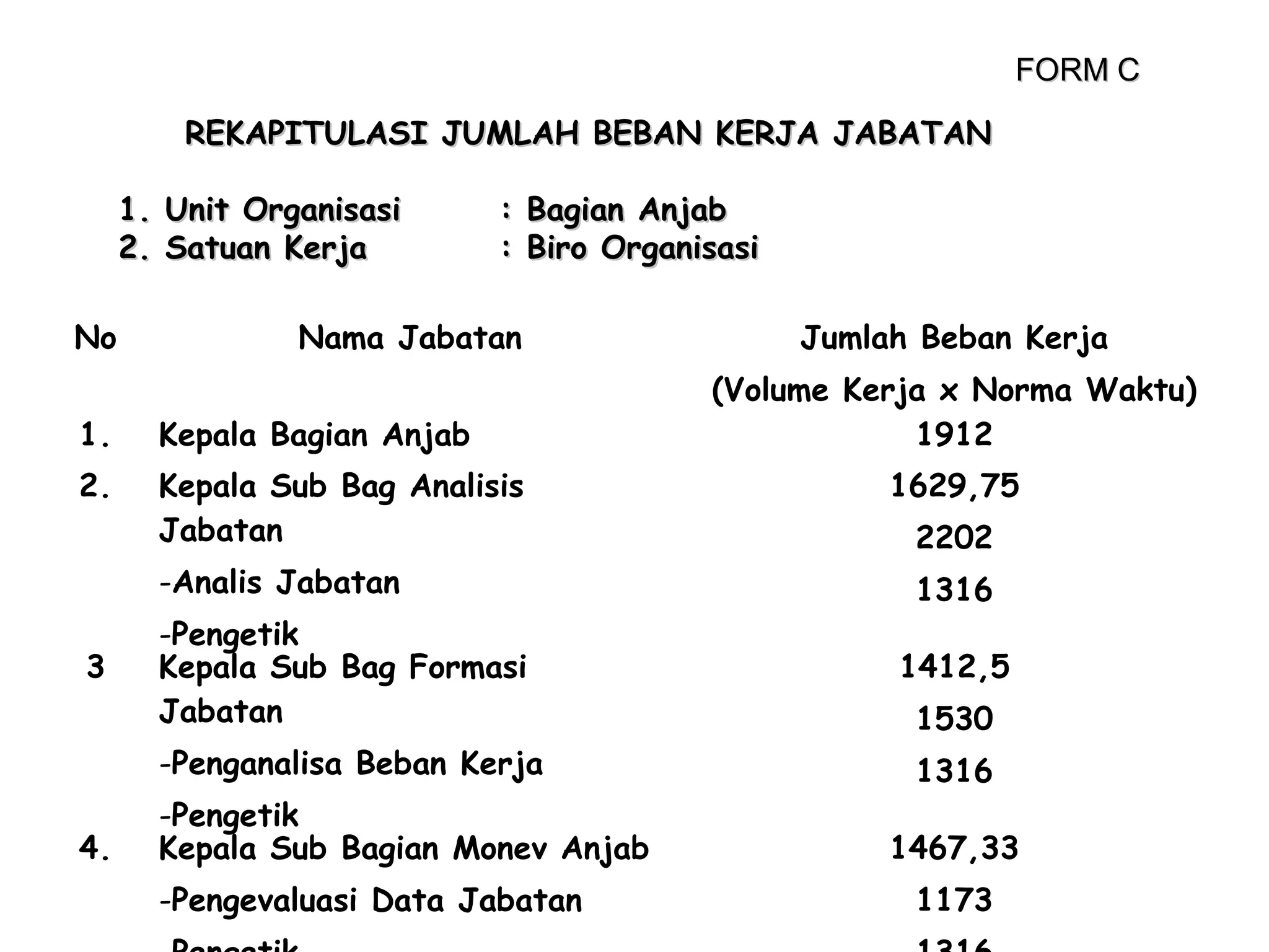 FORM C
REKAPITULASI JUMLAH BEBAN KERJA JABATAN
1. Unit Organisasi
2. Satuan Kerja
No

: Bagian Anjab
: Biro Organisasi

Nama Jabatan

1.

Kepala Bagian Anjab

2.

Kepala Sub Bag Analisis
Jabatan
-Analis Jabatan

Jumlah Beban Kerja
(Volume Kerja x Norma Waktu)
1912
1629,75
2202
1316

4.

1412,5

-Penganalisa Beban Kerja

3

-Pengetik
Kepala Sub Bag Formasi
Jabatan

1316

-Pengetik
Kepala Sub Bagian Monev Anjab
-Pengevaluasi Data Jabatan

1530

1467,33
1173

 