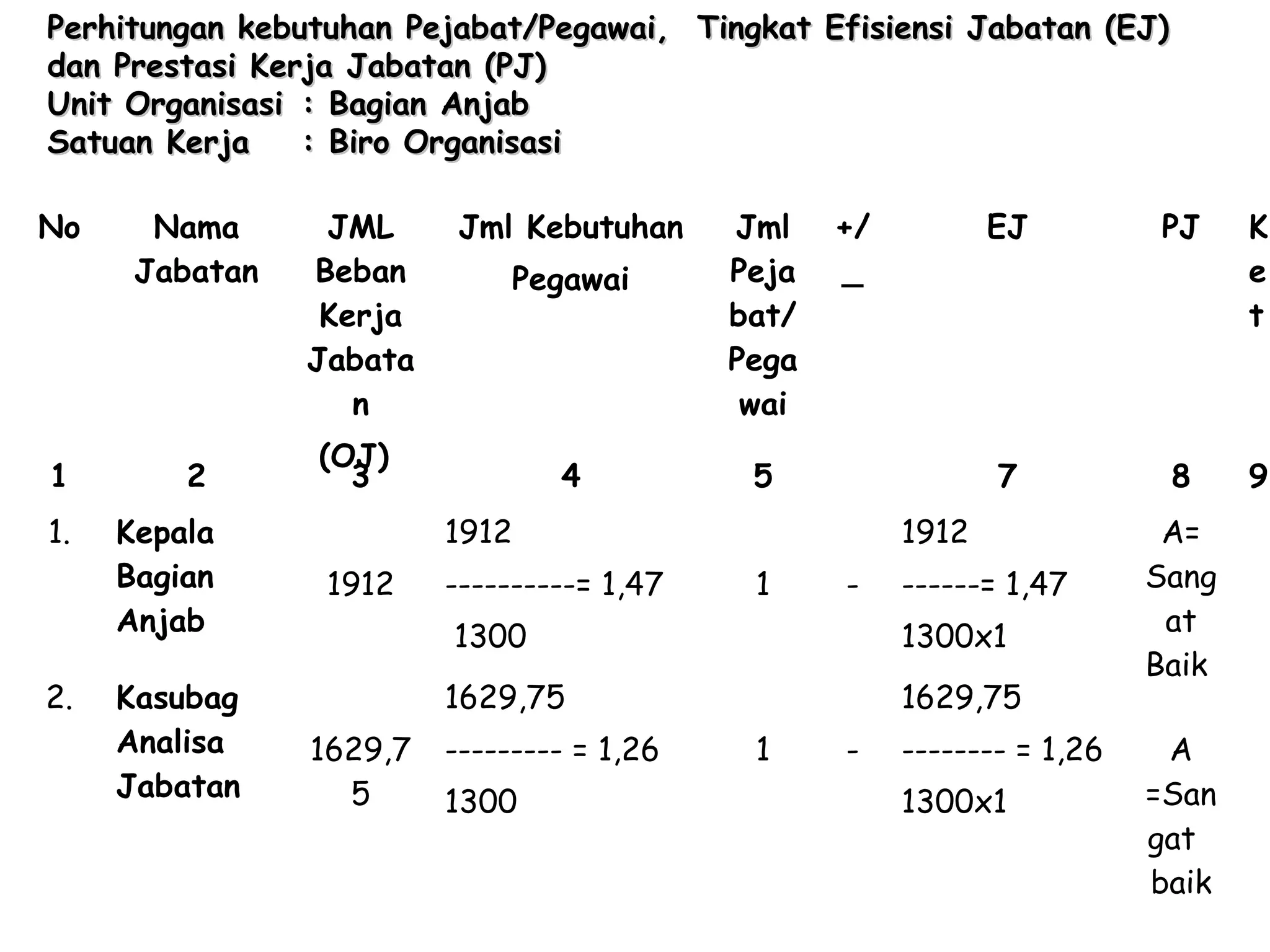 Perhitungan kebutuhan Pejabat/Pegawai, Tingkat Efisiensi Jabatan (EJ)
dan Prestasi Kerja Jabatan (PJ)
Unit Organisasi : Bagian Anjab
Satuan Kerja
: Biro Organisasi
No

Nama
Jabatan

1

2

1.

Kepala
Bagian
Anjab

2.

Kasubag
Analisa
Jabatan

JML
Beban
Kerja
Jabata
n

Jml Kebutuhan
Pegawai

(OJ)
3

4

Jml
Peja
bat/
Pega
wai

+/
_

----------= 1,47

1

-

1300

8

9

------= 1,47
1300x1

1629,75
--------- = 1,26

K
e
t

1912

1300
1629,7
5

PJ

7

5

1912
1912

EJ

1629,75
1

-

-------- = 1,26
1300x1

A=
Sang
at
Baik
A
=San
gat
baik

 
