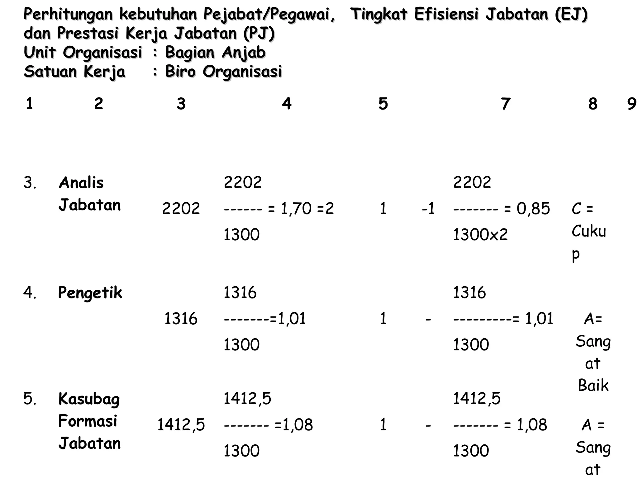Perhitungan kebutuhan Pejabat/Pegawai, Tingkat Efisiensi Jabatan (EJ)
dan Prestasi Kerja Jabatan (PJ)
Unit Organisasi : Bagian Anjab
Satuan Kerja
: Biro Organisasi
1

3.

2

Analis
Jabatan

3

4

5

7

2202
2202

------ = 1,70 =2

8

------- = 0,85

C=
Cuku
p

2202
1

-1

1300
4.

1316

Pengetik
1316

1300x2
1316

-------=1,01

1

-

---------= 1,01

1300
5.

Kasubag
Formasi
Jabatan

1412,5
1412,5

1300
1412,5

------- =1,08
1300

1

-

------- = 1,08
1300

A=
Sang
at
Baik
A=
Sang
at

9

 