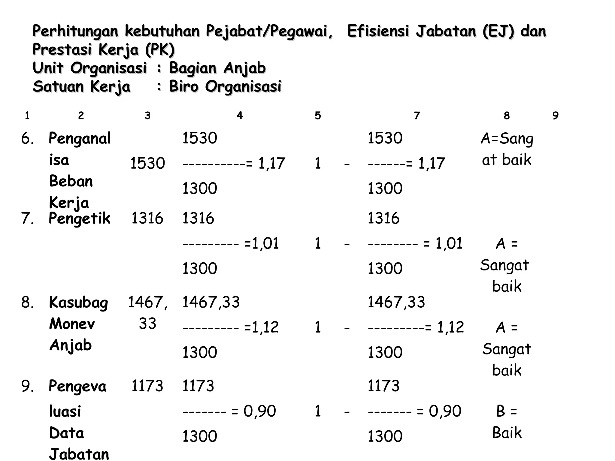 Perhitungan kebutuhan Pejabat/Pegawai, Efisiensi Jabatan (EJ) dan
Prestasi Kerja (PK)
Unit Organisasi : Bagian Anjab
Satuan Kerja
: Biro Organisasi
1

2

6. Penganal
isa
Beban
Kerja
7. Pengetik

3

4

5

7

1530
1530

----------= 1,17

1530
1

-

1300
1316

1316

A=Sang
at baik

1300
1316

--------- =1,01

1

-

1300
8. Kasubag
Monev
Anjab

1467, 1467,33
33
--------- =1,12

9. Pengeva

1173

luasi
Data
Jabatan

------= 1,17

8

-------- = 1,01
1300
1467,33

1

-

---------= 1,12

1300

1300

1173

1173

------- = 0,90
1300

1

-

------- = 0,90
1300

A=
Sangat
baik
A=
Sangat
baik
B=
Baik

9

 