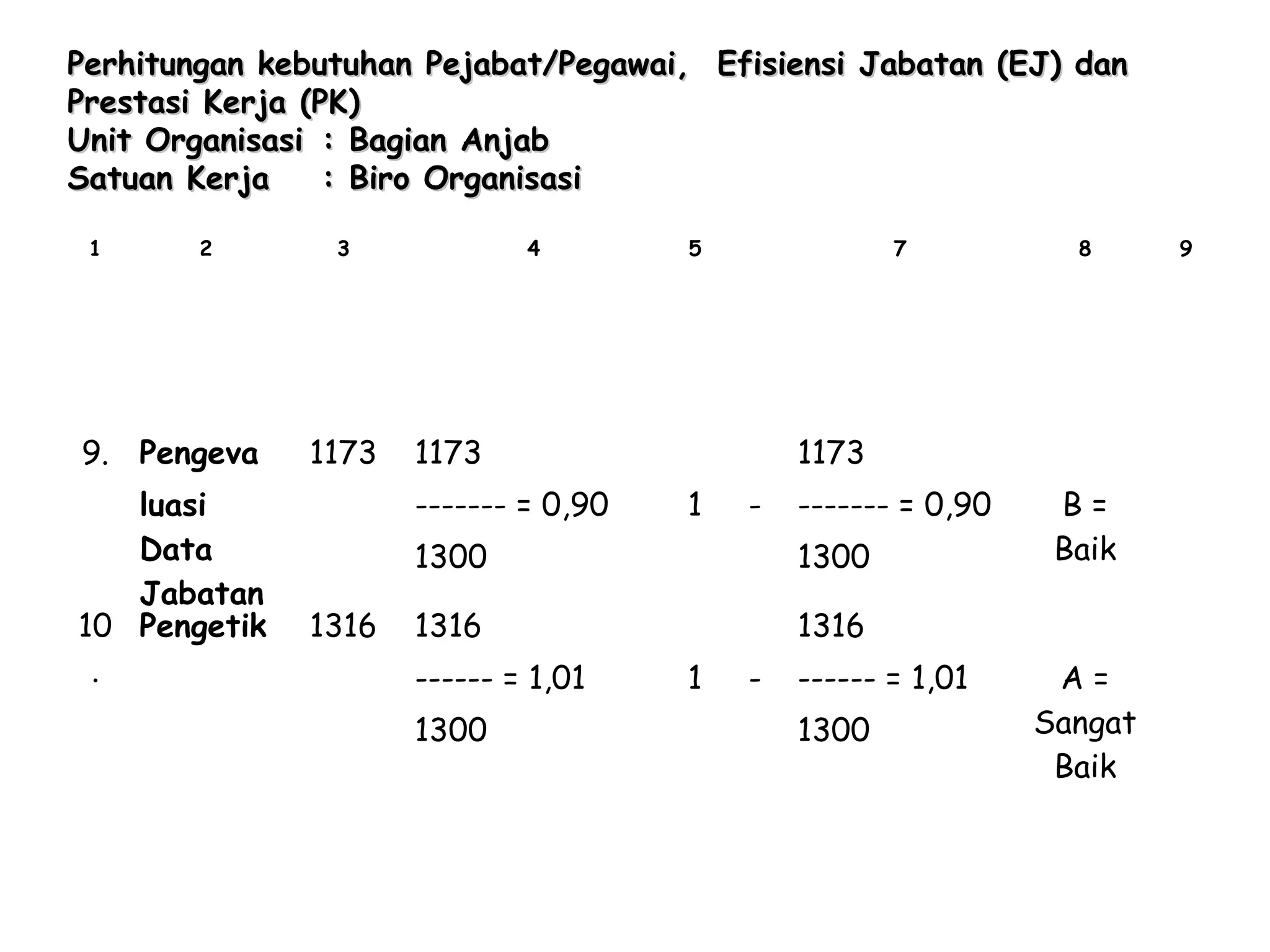 Perhitungan kebutuhan Pejabat/Pegawai, Efisiensi Jabatan (EJ) dan
Prestasi Kerja (PK)
Unit Organisasi : Bagian Anjab
Satuan Kerja
: Biro Organisasi
1

2

9. Pengeva
luasi
Data
Jabatan
10 Pengetik
.

3

1173

4

5

7

1173
------- = 0,90

8

------- = 0,90

B=
Baik

1173
1

-

1300
1316

1300

1316

1316

------ = 1,01
1300

1

-

------ = 1,01
1300

A=
Sangat
Baik

9

 