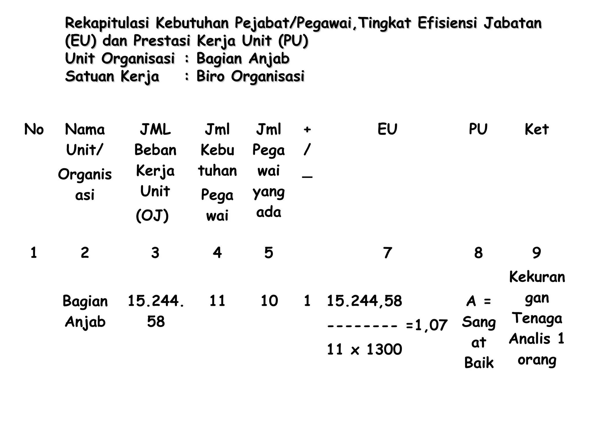 Rekapitulasi Kebutuhan Pejabat/Pegawai,Tingkat Efisiensi Jabatan
(EU) dan Prestasi Kerja Unit (PU)
Unit Organisasi : Bagian Anjab
Satuan Kerja
: Biro Organisasi
No

Nama
Unit/

(OJ)

Organis
asi

1

2
Bagian
Anjab

JML
Beban
Kerja
Unit

Pega
wai

Jml
Pega
wai
yang
ada

3

4

5

15.244.
58

Jml
Kebu
tuhan

11

10

+
/
_

EU

PU

Ket

7

8

9

Kekuran
gan
1 15.244,58
A =
-------- =1,07 Sang Tenaga
at Analis 1
11 x 1300
orang
Baik

 