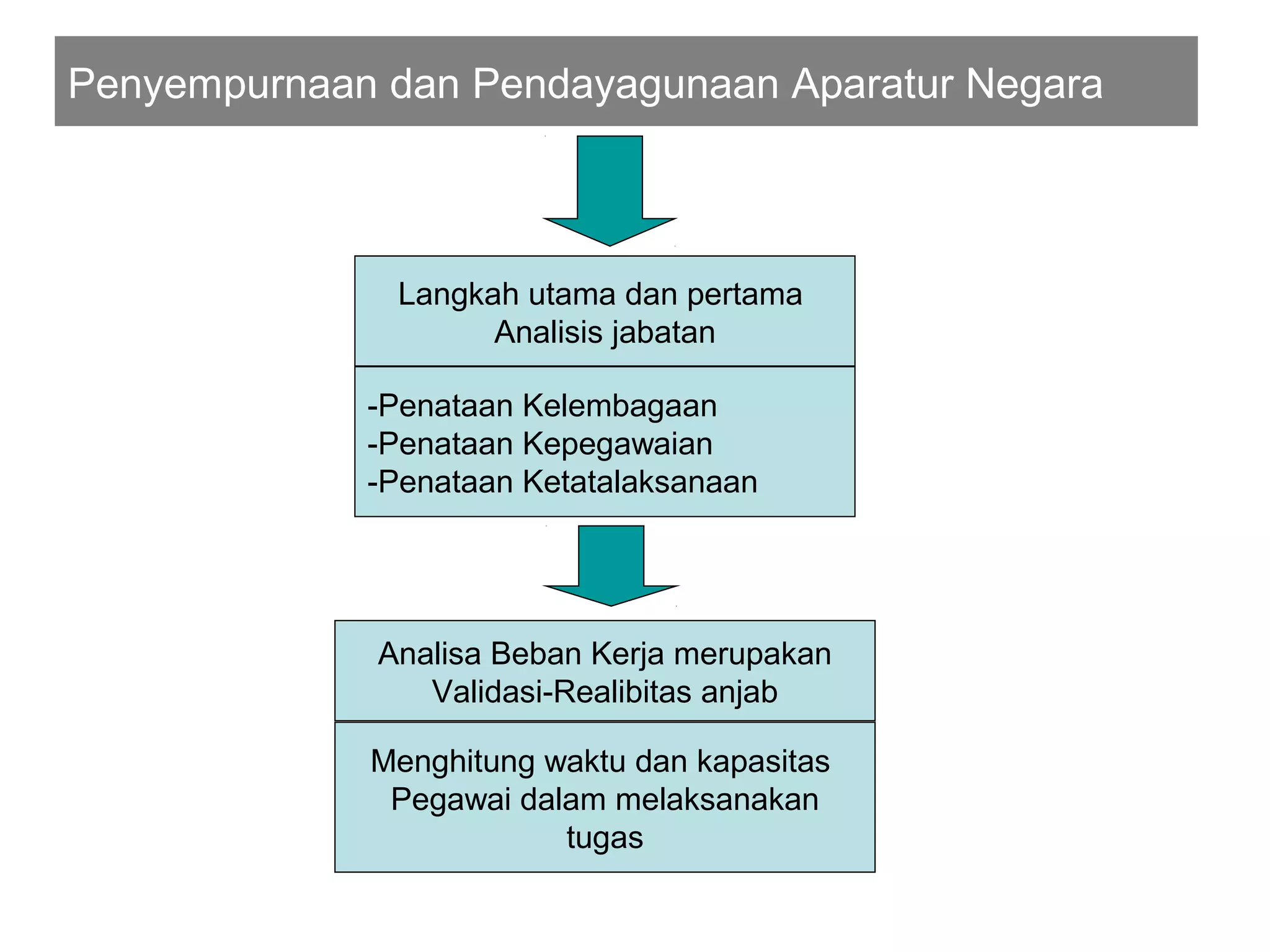 Penyempurnaan dan Pendayagunaan Aparatur Negara

Langkah utama dan pertama
Analisis jabatan
-Penataan Kelembagaan
-Penataan Kepegawaian
-Penataan Ketatalaksanaan

Analisa Beban Kerja merupakan
Validasi-Realibitas anjab
Menghitung waktu dan kapasitas
Pegawai dalam melaksanakan
tugas

 