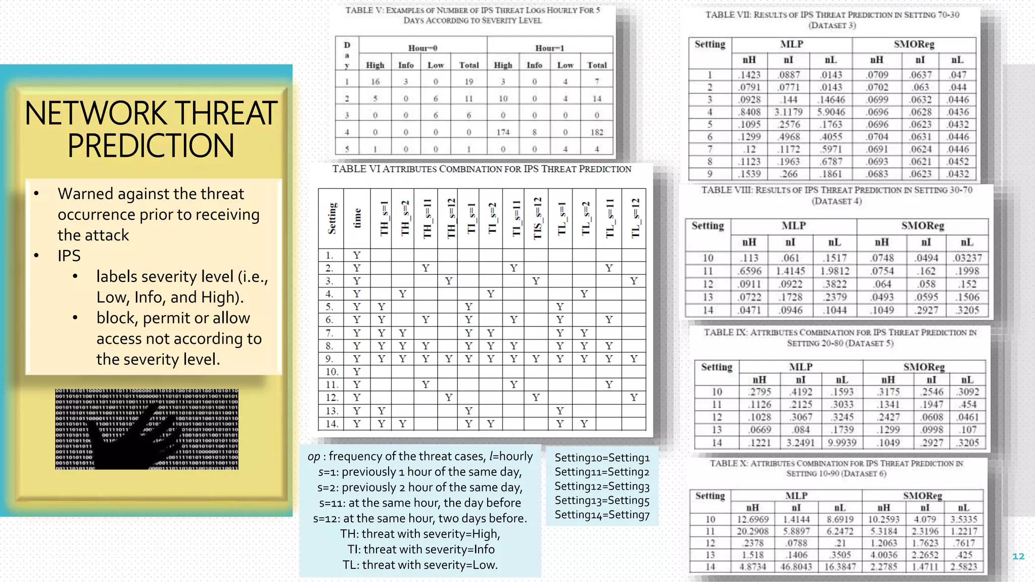 NETWORK THREAT
PREDICTION
• Warned against the threat
occurrence prior to receiving
the attack
• IPS
• labels severity level (i.e.,
Low, Info, and High).
• block, permit or allow
access not according to
the severity level.
Setting10=Setting1
Setting11=Setting2
Setting12=Setting3
Setting13=Setting5
Setting14=Setting7
op : frequency of the threat cases, l=hourly
s=1: previously 1 hour of the same day,
s=2: previously 2 hour of the same day,
s=11: at the same hour, the day before
s=12: at the same hour, two days before.
TH: threat with severity=High,
TI: threat with severity=Info
TL: threat with severity=Low.
12
 
