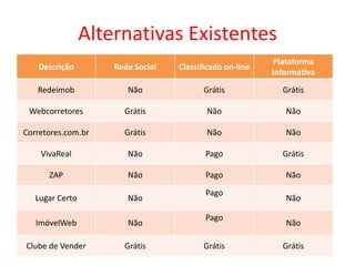 Alternativas Existentes
                                                          Plataforma
   Descrição         Rede Social   Classificado on-line
                                                          Informativa
   Redeimob             Não               Grátis            Grátis

 Webcorretores         Grátis             Não                Não

Corretores.com.br      Grátis             Não                Não

    VivaReal            Não               Pago              Grátis

      ZAP               Não               Pago               Não

                                          Pago
   Lugar Certo          Não                                  Não

                                          Pago
   ImóvelWeb            Não                                  Não

Clube de Vender        Grátis             Grátis            Grátis
 