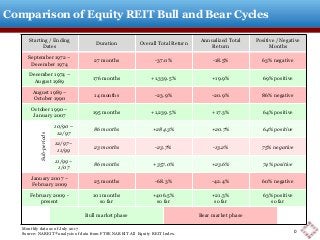Monthly data as of July 2017
Source: NAREIT® analysis of data from FTSE NAREIT All Equity REIT Index.
Comparison of Equity REIT Bull and Bear Cycles
Starting / Ending
Dates
Duration Overall Total Return
Annualized Total
Return
Positive / Negative
Months
September 1972 –
December 1974
27 months -37.0% -18.5% 63% negative
December 1974 –
August 1989
176 months +1,339.5% +19.9% 69% positive
August 1989 –
October 1990
14 months -23.9% -20.9% 86% negative
October 1990 –
January 2007
195 months +1,239.5% +17.3% 64% positive
Sub-periods
10/90 –
12/97
86 months +284.3% +20.7% 64% positive
12/97 –
11/99
23 months -23.7% -13.2% 75% negative
11/99 –
1/07
86 months +357.0% +23.6% 74% positive
January 2007 –
February 2009
25 months -68.3% -42.4% 60% negative
February 2009 -
present
101 months
so far
+406.5%
so far
+21.3%
so far
63% positive
so far
Bull market phase Bear market phase
0
 
