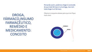 76 anos de Senac. Uma história para a vida toda com você.
DROGA,
FÁRMACO,INSUMO
FARMACÊUTICO,
REMÉDIO E
MEDICAMENTO:
CONCEITO
Pensando assim, podemos chegar à conclusão
de que todo fármaco é uma droga, mas nem
toda droga é um fármaco.
Observe o esquema abaixo para que isso fique
mais claro.
 