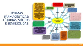 76 anos de Senac. Uma história para a vida toda com você.
FORMAS
FARMACÊUTICAS:
LÍQUIDAS, SÓLIDAS
E SEMISSÓLIDAS
 