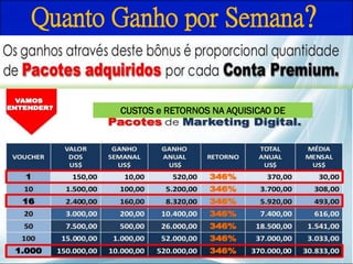 Você pode usar a publicidade recebida em cada pacote
para você mesmo ou doá-lo para uma empresa que
precisa mais visitantes e mais de vendas.
Quanto Ganho por Semana?
CUSTOS e RETORNOS NA AQUISICAO DE
 