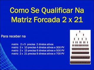 Como se classificar na matrizComo Se Qualificar Na
Matriz Forcada 2 x 21
Para receber na
matrix 2 x 5 precisa 2 diretos ativos
matriz 2 x 10 precisa 4 diretos ativos e 300 PV
matriz 2 x 15 precisa 6 diretos ativos e 500 PV
matriz 2 x 21 precisa 8 diretos ativos e 700 PV
 