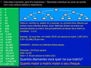 Todos os membro so podem ter 2 posicoes na primeira linha. Mesmo que
tenham varios referidos diretos. Esses Referidos diretos vao entrar nas
posicoes abertas na matriz. Este procedimento vai descer ate a matriz se
completar - 2 x 21.
Exemplo: Se voce tiver em média $0.50 por pessoa na matriz 2,097,152 x
$.50 = $1,048,576 por mes.
DIAMANTE – Ganhos nos referidos diretos abaixo.
Diamante = $3.50 por pessoa
Gold = $1,50
Silver = $ .40 por pessoa na matriz 2x21
Quantos diamantes voce quer na sua matriz?
Quanto maior a matriz maior o seu cheque.
• Este slide é somente para fins ilustrativos --- Resultado individual vai variar de acordo
com o seu próprio esforço e experiência.
1 2
2 4
3 8
4 16
5 32
6 64
7 128
8 256
9 512
10 1,024
11 2,028
12 4,096
13 8,192
14 16,384
15 32,768
16 65,536
17 131,072
18 262,144
19 524,288
20 1,048,576
21 2,097,152
 