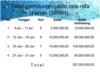 Tabel perhitungn saldo rata-rata
harian (SRRH)
No Tanggal Hari Saldo Saldo
tertimbang
1 6 jan – 11 jan 6 2.000.000,00 12.000.000,00
2 12 Jan – 19 Jan 8 10.000.000,00 80.000.000,00
3 20 Jan – 26 Jan 7 15.000.000,00 105.000.000,00
4 27 Jan – 31 Jan 5 12.000.000,00 60.000.000,00
T o t a l 257.000.000,00
 