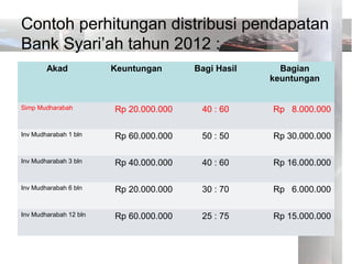 Contoh perhitungan distribusi pendapatan
Bank Syari’ah tahun 2012 :
Akad Keuntungan Bagi Hasil Bagian
keuntungan
Simp Mudharabah Rp 20.000.000 40 : 60 Rp 8.000.000
Inv Mudharabah 1 bln Rp 60.000.000 50 : 50 Rp 30.000.000
Inv Mudharabah 3 bln Rp 40.000.000 40 : 60 Rp 16.000.000
Inv Mudharabah 6 bln Rp 20.000.000 30 : 70 Rp 6.000.000
Inv Mudharabah 12 bln Rp 60.000.000 25 : 75 Rp 15.000.000
 