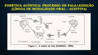 FONÉTICA ACÚSTICA: PROCESSO DE FALA/AUDIÇÃO
(LÍNGUA DE MODALIDADE ORAL – AUDITIVA)
 