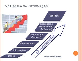 5.1ESCALA DA INFORMAÇÃO
Dados
Informações
Conhecimento
Compreensão
(Domínio)1
Introspecção
(Pensamento
Autônomo)
Sabedoria
 