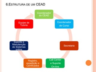 6.ESTRUTURA DE UM CEAD
Coordenador
do CEAD
Coordenador
de Curso
Secretaria
Call Center
e Suporte
On-line
Registro,
expedição e
Certificados
Suporte e
Manutenção
de Sistemas
online
Equipe de
Tutoria
 