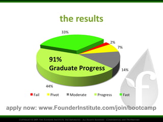the results apply now: www.FounderInstitute.com/join/bootcamp 91%  Graduate Progress 