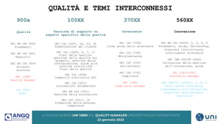 QUALITÀ E TEMI INTERCONNESSI
UNI EN ISO 9000
Fondamenti
UNI EN ISO 9001
Requisiti
UNI EN ISO 9004
Successo
durevole
UNI 11889
Quality manager
ISO 19011
Audit
900x
Qualità
100XX
Tecniche di supporto su
aspetti specifici della qualità
UNI ISO 10001, 02, 03, 04
Soddisfazione del cliente
UNI ISO 10005, 6, 7, 17
Piani della qualità,
gestione della qualità nei
progetti, gestione della
configurazione, guida alle
tecniche statistiche
Piani della qualità
UNI ISO 10008
Commercio elettronico B2C
UNI ISO 10013
Informazioni documentate
UNI EN ISO 10012
Gestione della misurazione
UNI ISO 10015, 18
Formazione delle persone,
competenze
370XX
Governance
UNI ISO 37000
Linee guida della governance
UNI ISO 37002
Whistleblowing
UNI ISO 37001
Anti-bribery
UNI ISO 37301
Compliance
UNI 11883
Compliance manager
560XX
Innovazione
UNI EN ISO 56000, 2, 3, 5, 6
Fondamenti, Guida, Partnership,
Proprietà intellettuale,
intelligence strategica
UNI CEN ISO/TR 56004
Valutazione della gestione
dell’innovazione, guida
UNI 11814:2021
Innovation manager
UNI CEN/TS 16555-2, 3, 4, 6
Intelligence strategica,
orientamento all’innovazione,
proprietà intellettuale,
creatività
 