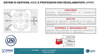 CONOSCENZA
risultato dell'assimilazione di informazioni
attraverso l'apprendimento
ABILITÀ
capacità di applicare conoscenze e di usare il
know-how per portare a termine compiti e risolvere
problemi
AUTONOMIA E RESPONSABILITÀ
capacità della persona di applicare conoscenze e
abilità in modo autonomo e responsabile
SISTEMI DI GESTIONE (MSS) E PROFESSIONI NON REGOLAMENTATE (APNR)
 