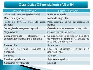 ANOREXIA NERVOSA BULIMIA NERVOSA Início mais precoce (puberdade) Início mais tarde Medo de engordar Medo de engordar Perda de 15% ou mais do peso corporal Peso normal, acima ou abaixo do normal Distorção da imagem corporal Quando existe, e menos acentuada Negam fome Comem excessivamente Comportamento alimentar é considerado normal pela paciente Comportamento alimentar é motivo de vergonha, culpa e há desejo de mudá-lo ou ocultá-lo Amenorréia Amenorréia Uso de diuréticos, laxantes e purgação. Uso de diuréticos, laxantes e anorexígenos Vômitos. Vômitos Apetite caprichoso Apetite compulsivo Aparência envelhecida Normal  