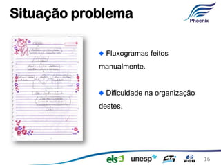 Situação problema

              Fluxogramas feitos
            manualmente.


              Dificuldade na organização
            destes.




                                           16
 
