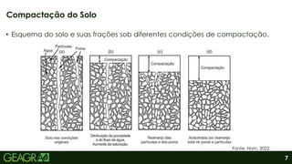 7
• Esquema do solo e suas frações sob diferentes condições de compactação.
Compactação do Solo
Fonte: Horn, 2022.
 