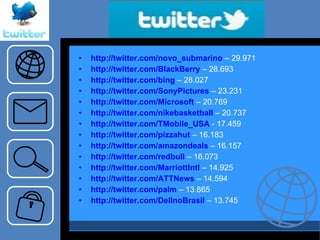 http://twitter.com/novo_submarino  – 29.971 http://twitter.com/BlackBerry  – 28.693 http://twitter.com/bing  – 28.027 http://twitter.com/SonyPictures  – 23.231 http://twitter.com/Microsoft  – 20.769 http://twitter.com/nikebasketball  – 20.737 http://twitter.com/TMobile_USA  - 17.459 http://twitter.com/pizzahut  – 16.183 http://twitter.com/amazondeals  – 16.157 http://twitter.com/redbull  – 16.073 http://twitter.com/MarriottIntl  – 14.925 http://twitter.com/ATTNews  – 14.594 http://twitter.com/palm  – 13.865 http://twitter.com/DellnoBrasil  – 13.745 