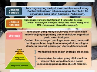 Rancangan yang meliputi masa setahun atau kurang.
Contoh: Belanjawan tahunan negara, Membuka 15
cawangan pada tahun hadapan (Perbankan).

Jangka
Pendek
Jangka
Panjang

Strategik

Rancangan yang meliputi tempoh 5 tahun dan ke atas.
Contoh: Rancangan Malaysia setiap lima tahun, Menguasai
30% syer pasaran di Asia (Perniagaan).

Rancangan yang menyeluruh yang mencerminkan
keperluan jangka panjang dan arah haluan organisasi
pada masa hadapan.
Contoh : Perancangan perniagaan semasa, memasuki
perniagaan baru, bagaimana mengatasi persaingan
dan terus menjadi persaingan utama dalam industri.

CEO &
Pengurusan
Atasan
Pengurusan
Pertengahan

Pengurusan Bawahan

Menggubal rancangan strategik organisasi.
Menentukan tindakan yang dilaksanakan
dan sumber yang diperlukan dalam
menyokong pencapaian objektif tersebut.

 