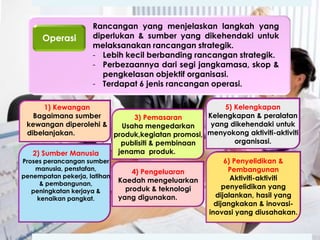 Operasi

Rancangan yang menjelaskan langkah yang
diperlukan & sumber yang dikehendaki untuk
melaksanakan rancangan strategik.
- Lebih kecil berbanding rancangan strategik.
- Perbezaannya dari segi jangkamasa, skop &
pengkelasan objektif organisasi.
- Terdapat 6 jenis rancangan operasi.

5) Kelengkapan
1) Kewangan
Kelengkapan & peralatan
Bagaimana sumber
3) Pemasaran
yang dikehendaki untuk
kewangan diperolehi &
Usaha mengedarkan
dibelanjakan.
produk,kegiatan promosi, menyokong aktiviti-aktiviti
organisasi.
publisiti & pembinaan
jenama produk.
2) Sumber Manusia
Proses perancangan sumber
6) Penyelidikan &
manusia, penstafan,
Pembangunan
4) Pengeluaran
penempatan pekerja, latihan
Aktiviti-aktiviti
Kaedah mengeluarkan
& pembangunan,
penyelidikan yang
produk & teknologi
peningkatan kerjaya &
dijalankan, hasil yang
yang digunakan.
kenaikan pangkat.
dijangkakan & inovasiinovasi yang diusahakan.

 
