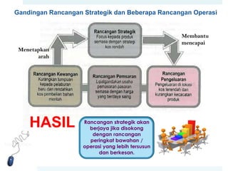 Gandingan Rancangan Strategik dan Beberapa Rancangan Operasi

Membantu
mencapai
Menetapkan
arah

HASIL

Rancangan strategik akan
berjaya jika disokong
dengan rancangan
peringkat bawahan /
operasi yang lebih tersusun
dan berkesan.

 