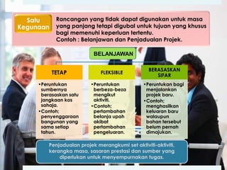 Satu
Kegunaan

Rancangan yang tidak dapat digunakan untuk masa
yang panjang tetapi digubal untuk tujuan yang khusus
bagi memenuhi keperluan tertentu.
Contoh : Belanjawan dan Penjadualan Projek.
BELANJAWAN
TETAP

•Peruntukan
sumbernya
berasaskan satu
jangkaan kos
sahaja.
•Contoh;
penyenggaraan
bangunan yang
sama setiap
tahun.

FLEKSIBLE
•Peruntukan
berbeza-beza
mengikut
aktiviti.
•Contoh;
pertambahan
belanja upah
akibat
pertambahan
pengeluaran.

BERASASKAN
SIFAR
•Peruntukan bagi
menjalankan
projek baru.
•Contoh;
menghasilkan
keluaran baru
walaupun
bahan tersebut
belum pernah
dimajukan.

Penjadualan projek merangkumi set aktiviti-aktiviti,
kerangka masa, sasaran prestasi dan sumber yang
diperlukan untuk menyempurnakan tugas.

 