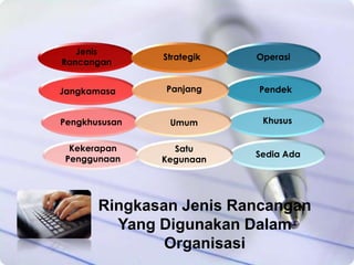 Jenis
Rancangan

Strategik

Operasi

Jangkamasa

Panjang

Pendek

Pengkhususan

Umum

Khusus

Kekerapan
Penggunaan

Satu
Kegunaan

Sedia Ada

Ringkasan Jenis Rancangan
Yang Digunakan Dalam
Organisasi

 