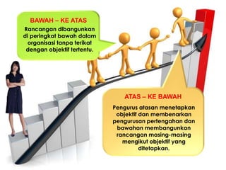 BAWAH – KE ATAS
Rancangan dibangunkan
di peringkat bawah dalam
organisasi tanpa terikat
dengan objektif tertentu.

ATAS – KE BAWAH
Pengurus atasan menetapkan
objektif dan membenarkan
pengurusan pertengahan dan
bawahan membangunkan
rancangan masing-masing
mengikut objektif yang
ditetapkan.

 