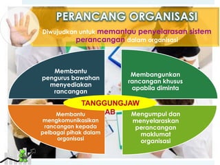 PERANCANG ORGANISASI
Diwujudkan untuk memantau penyelarasan sistem
perancangan dalam organisasi

Membantu
pengurus bawahan
menyediakan
rancangan

Membangunkan
rancangan khusus
apabila diminta

TANGGUNGJAW
AB
Mengumpul dan
Membantu

mengkomunikasikan
rancangan kepada
pelbagai pihak dalam
organisasi

menyelaraskan
perancangan
maklumat
organisasi

 