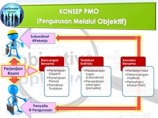 Subordinat
@Pekerja

Rancangan
Bersama

Perjanjian
Rasmi

•Penetapan
Objektif
•Penetapan
Piawai
•Pemilihan
Tindakan

Penyelia
@ Pengurusan

Tindakan
Individu

•Pelaksanaan
tugas
(subordinat)
•Penyediaan
sokongan
(penyelia)

Kawalan
Bersama
•Penilaian hasil
•Perbincangan
implikasi
•Perbaharui
kitaran PMO

 