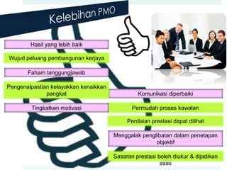 Hasil yang lebih baik
Wujud peluang pembangunan kerjaya
Faham tanggungjawab
Pengenalpastian kelayakkan kenaikkan
pangkat

Komunikasi diperbaiki

Tingkatkan motivasi

Permudah proses kawalan
Penilaian prestasi dapat dilihat

Menggalak penglibatan dalam penetapan
objektif
Sasaran prestasi boleh diukur & dijadikan
asas

 