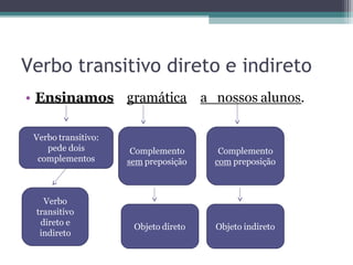 Verbo transitivo direto e indireto
• Ensinamos gramática a nossos alunos.
Verbo transitivo:
pede dois
complementos
Verbo
transitivo
direto e
indireto
Complemento
sem preposição
Complemento
com preposição
Objeto direto Objeto indireto
 