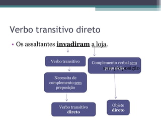 Verbo transitivo direto
• Os assaltantes invadiram a loja.
Complemento verbal sem
sp
er
m
epo
p
si
r
çe
ãp
o osição
Verbo transitivo
Necessita de
complemento sem
preposição
Verbo transitivo
direto
Objeto
direto
 