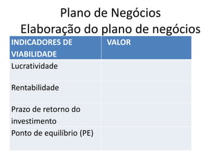 Plano de Negócios
  Elaboração do plano de negócios
INDICADORES DE             VALOR
VIABILIDADE
Lucratividade

Rentabilidade

Prazo de retorno do
investimento
Ponto de equilíbrio (PE)
 