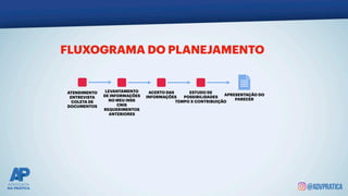 FLUXOGRAMA DO PLANEJAMENTO
ATENDIMENTO
ENTREVISTA
COLETA DE
DOCUMENTOS
LEVANTAMENTO
DE INFORMAÇÕES
NO MEU INSS
CNIS
REQUERIMENTOS
ANTERIORES
ACERTO DAS
INFORMAÇÕES
ESTUDO DE
POSSIBILIDADES
TEMPO X CONTRIBUIÇÃO
APRESENTAÇÃO DO
PARECER
 