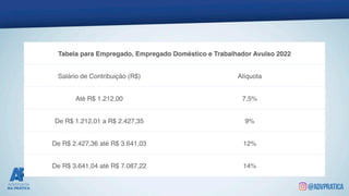 Tabela para Empregado, Empregado Doméstico e Trabalhador Avulso 2022
Salário de Contribuição (R$) Alíquota
Até R$ 1.212,00 7,5%
De R$ 1.212,01 a R$ 2.427,35 9%
De R$ 2.427,36 até R$ 3.641,03 12%
De R$ 3.641,04 até R$ 7.087,22 14%
 