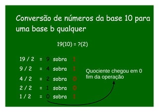 Conversão de números da base 10 para
uma base b qualquer
19(10) = ?(2)
19 / 2 = 9 sobra 1
9 / 2 = 4 sobra 1
4 / 2 = 2 sobra 0
2 / 2 = 1 sobra 0
1 / 2 = 0 sobra 1
Quociente chegou em 0
fim da operação
 