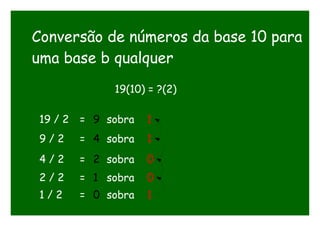 Conversão de números da base 10 para
uma base b qualquer
19(10) = ?(2)
19 / 2 = 9 sobra 1
9 / 2 = 4 sobra 1
4 / 2 = 2 sobra 0
2 / 2 = 1 sobra 0
1 / 2 = 0 sobra 1
 