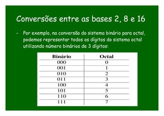 Conversões entre as bases 2, 8 e 16
- Por exemplo, na conversão do sistema binário para octal,
podemos representar todos os dígitos do sistema octal
utilizando número binários de 3 dígitos:
 