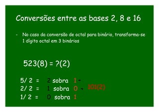 Conversões entre as bases 2, 8 e 16
- No caso da conversão de octal para binário, transforma-se
1 dígito octal em 3 binários
523(8) = ?(2)
5/ 2 = 2 sobra 1
2/ 2 = 1 sobra 0
1/ 2 = 0 sobra 1
101(2)
 