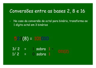 Conversões entre as bases 2, 8 e 16
- No caso da conversão de octal para binário, transforma-se
1 dígito octal em 3 binários
523(8) = 101010
3/ 2 = 1 sobra 1
1/ 2 = 0 sobra 1
011(2)
 